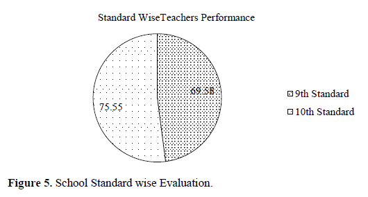 Evaluation System for Teacher Performance with Data Analysis, Result and Conclusion Using Open Source Technology 6 figures