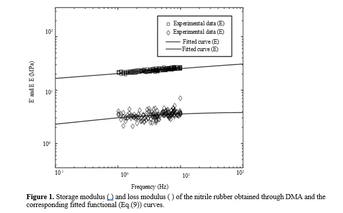 Modelling of The Viscoelastic Composite Curved Panel for The Time Domain Analysis Using TTBDF, β1 / β2−Bathe and Newmark Method 2 figures