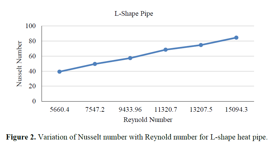 Numerical Analysis and Comparison of Various Cross Sections of Heat Pipes in Heat Exchanger 3 figures