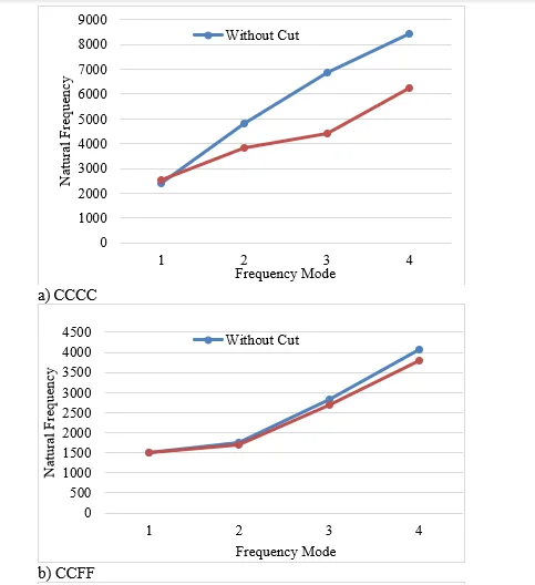 Influence of Center Cut Geometry and Power Law Index on the Free Vibration of Functionally Graded Shells 17 figures