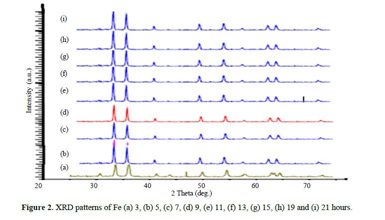 Exploring the Impact of Lattice Strain on the Debye-Waller Factor in Iron Nanoparticles: A Comprehensive Analysis 3 figures