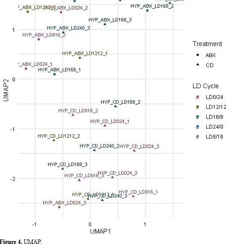 Light-Dark Cycle Disruption in Hypothalamus Tissue of Mus Musculus Causes Change in the Expression of Gm45928 Gene 5 figures