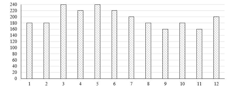 Implementation of Anticipating Rainfall Using Machine Learning 6 figures