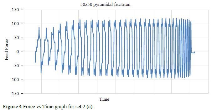 An Experimental Investigation on the Forming Force in Asymmetric Parts Formed using Single Point Incremental Forming 5 figures