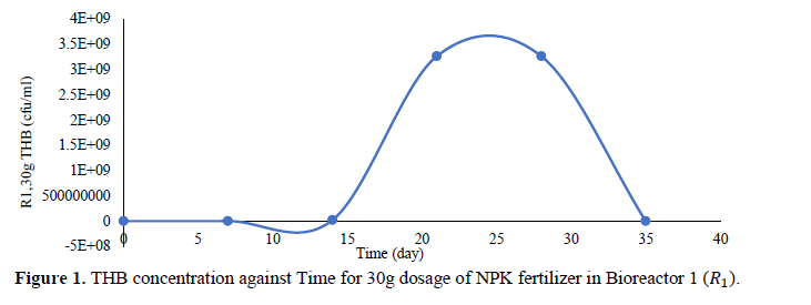 Monitoring of Microbial Growth on Crude Oil Remediation using Processed Palm Fruit Fermented Waste Water and NKP Fertilizer 2 figures