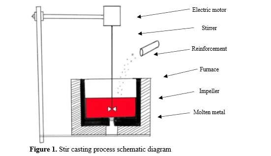 Fabrication and Analysis of Al 7075 Based Metal Matrix Composites - A Review 2 figures