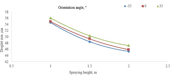 Evaluation of UAV Spaying System for Droplet Size and Droplet Density Using Rotary Centrifugal Nozzles Boom 5 figures