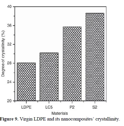 Nanocomposites of Polyethylene-Closite 20A: Preparation and Characteristics 10 figures