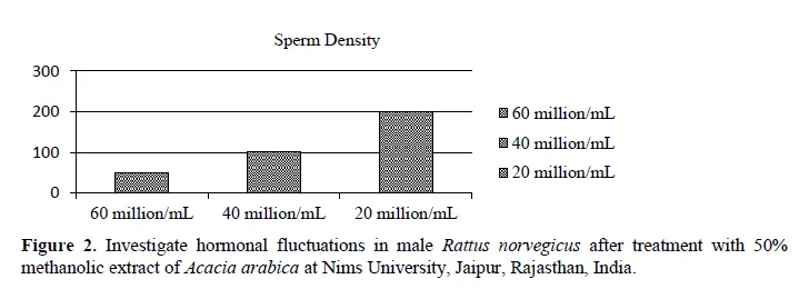 To Investigate Hormonal Fluctuations in Male Rattus norvegicus after Treatment with 50% Methanolic Extract of Acacia arabica 3 figures