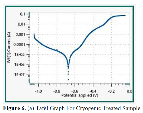 Corrosion Characterisation of Low Alloy CrMoV Steel Before and After Cryogenic Heat Therapy 7 figures