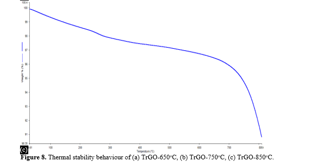 Electro-chemical treatment of graphite oxide: preparation and Characterization of high quality Graphene material 11 figures