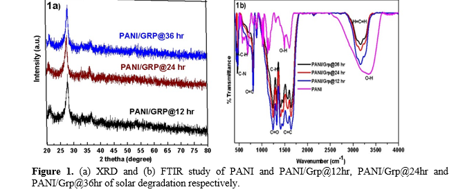 Study on Thermal and Electrical Performance of Pani Doped Graphene Composites under Solar Light Irradiation 2 figures