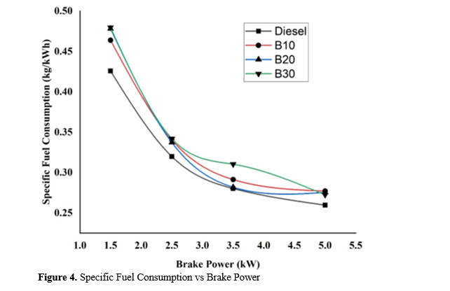 An experimental investigation of Prosopis Juliflora Biodiesel's performance and emission characteristics 5 figures