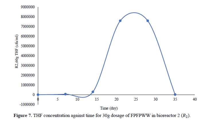 Monitoring of Microbial Growth on Crude Oil Remediation using Processed Palm Fruit Fermented Waste Water and NKP Fertilizer 8 figures