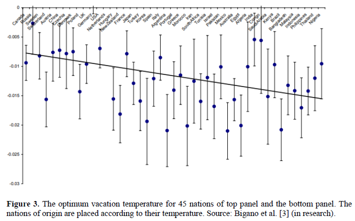 A Study of climate change and its impact on tourism 6 figures