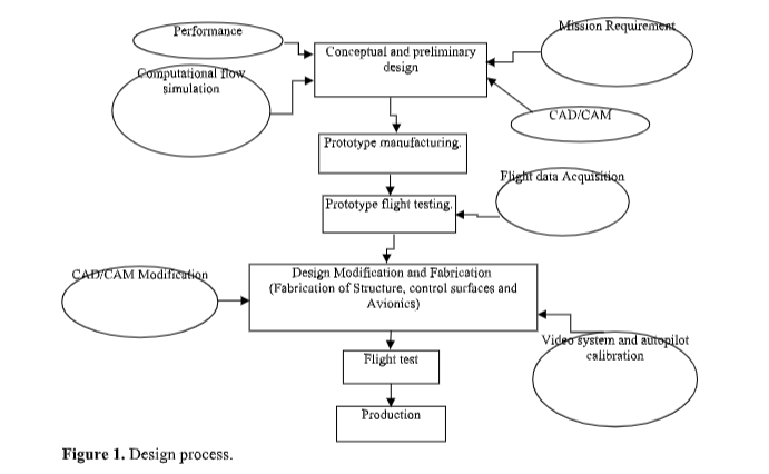 A New Design and CFD Analysis of UAV for Military and Other Applications 2 figures