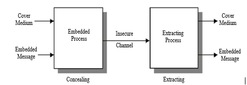 Vault Fortify: A Secure Data Sharing Platform 2 figures