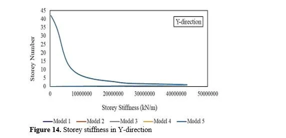 Dynamic Analysis of Reinforced Tall Structural Systems Connected in Series 15 figures