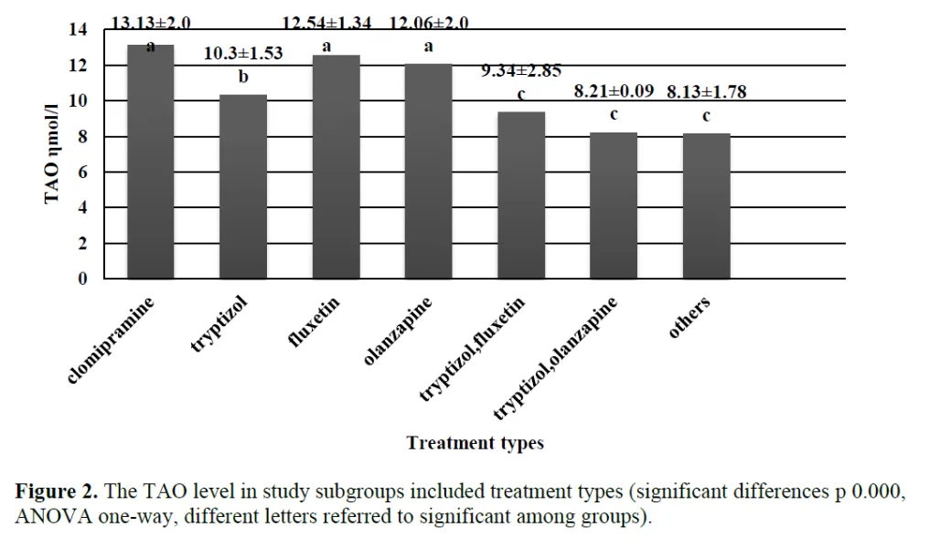 The Potential Role of Antidepressant Medications in DNA Oxidation of Depression Disorder Cases 3 figures