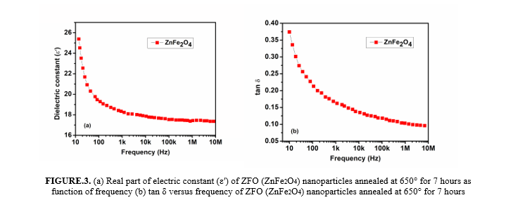 Study of Dielectric and Magnetic properties for ZnFe 2 O 4 Nanoparticles Synthesized usinghigh current Exploding Technique 4 figures