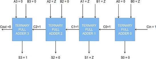 Implementation of Adders Using Ternary Based Multiple Valued Logic 5 figures