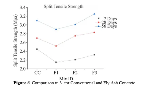 EXPERIMENTAL STUDY ON MECHANICAL AND DURABILITY PROPERTIES OF CONCRETE USING MINERAL ADMIXTURES 7 figures