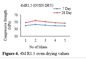 Investigation on the mechanical characteristics and productivity of GGBS based geopolymer mortars 7 figures