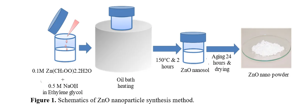 Heat Transfer Performance of ZnO- Ethylene Glycol- Water Nanofluid Using Thermal Lens Technique 2 figures