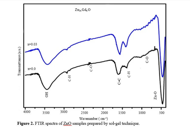 Influence of Gd Doping in Structural, Morphological and Optical Properties of Zno Nanostructures Synthesised Via Sol-Gel Processes 3 figures