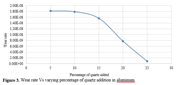 Fabrication and Experimental Investigation on Mechanical Properties of Quartz Particulate Reinforced Aluminium Composite 4 figures