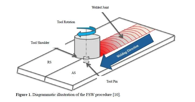 A Review of Recent Advancements in the Field of Friction Stir Welding of Dissimilar Joints Made of Aluminium and Magnesium 2 figures