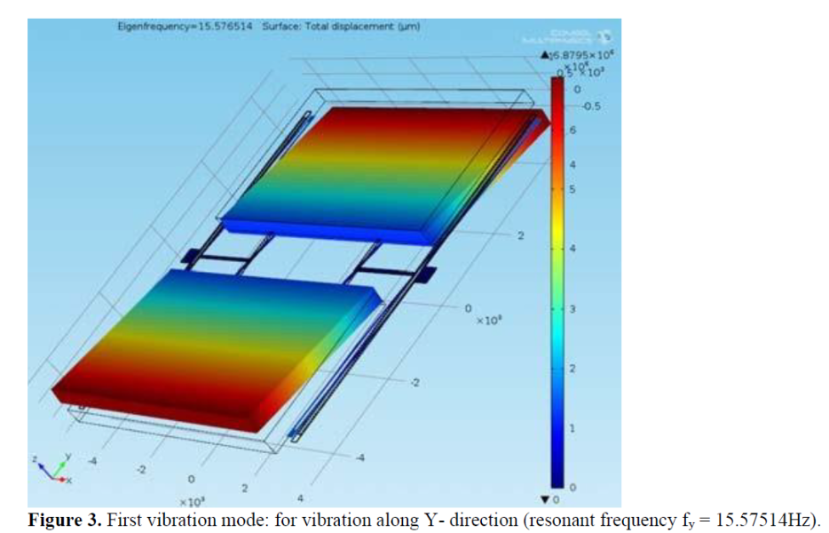 Performance Analysis of a Three-DOF Piezoelectric Vibration Energy Harvester 4 figures