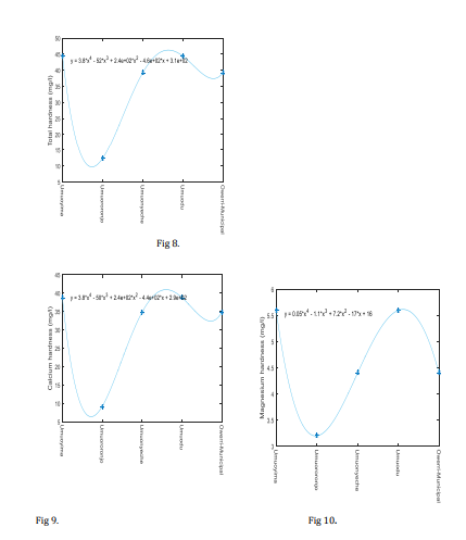 Physicochemical Analysis of Groundwater Quality In Owerri Municipal, Imo State, Nigeria Using MATLAB and ANN Models. 5 figures