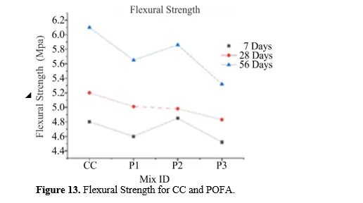 EXPERIMENTAL STUDY ON MECHANICAL AND DURABILITY PROPERTIES OF CONCRETE USING MINERAL ADMIXTURES 14 figures