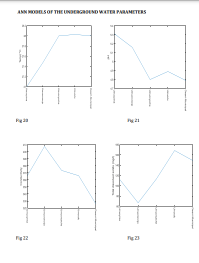 Physicochemical Analysis of Groundwater Quality In Owerri Municipal, Imo State, Nigeria Using MATLAB and ANN Models. 9 figures