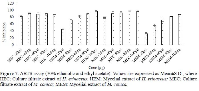 Evaluation of Antioxidant and Cytotoxic activities of Mycelia Biomass and Culture broth of three Edible Mushrooms, Morchella conica, Hericium erinaceus and Pleurotus florida Grown in Submerged Culture 8 figures