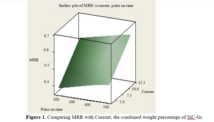 An Analysis of Machining Parameters for Metal Matrix Composite 2 figures