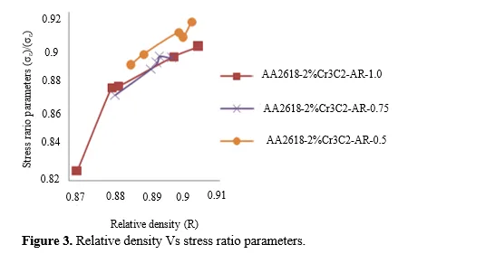 Deformation and Densification Behaviour of Sintered Aluminium Alloy and Chromium Carbide Metal Matrix Preforms 4 figures