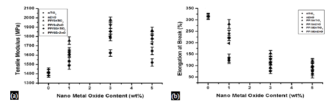 Evaluation of Modified Nanoparticles' Effects on Polypropylene Composites 4 figures