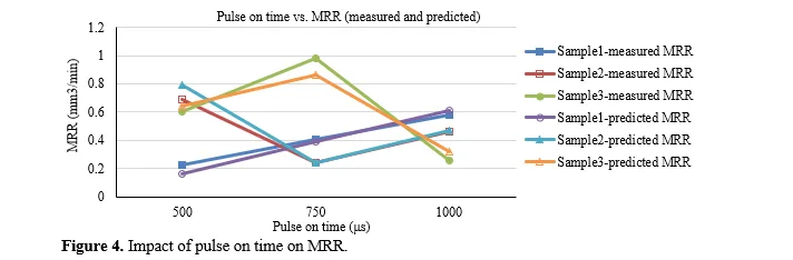 Experimental Findings of the EDM Process Parameters for Metal Matrix Composites 5 figures
