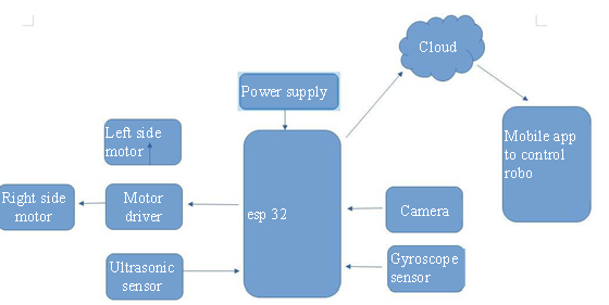 Design and Implementation of an IoT-Enabled Autonomous Hexapod Robot for Enhanced Navigation and Remote Operations 2 figures