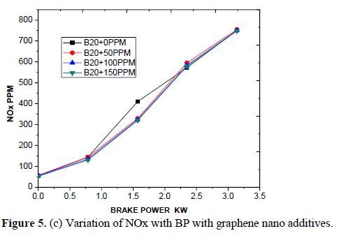 Effects of Nano Additives on Performance and Emission Characteristics of CI Engine with Mahua Biodiesel and Diesel Blends as Fuel 9 figures