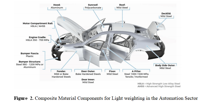 Exploring the Role of Advanced Composite Materials in Current Electric Vehicles 3 figures