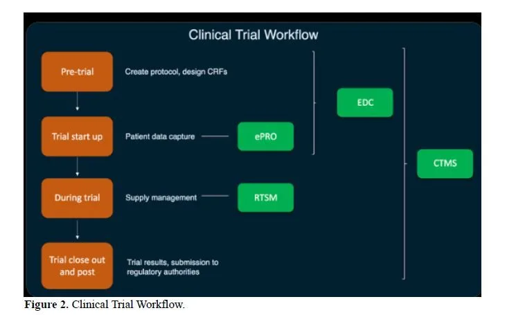 Pharma Tech: Leveraging Software for Drug Development & Clinical Research 3 figures