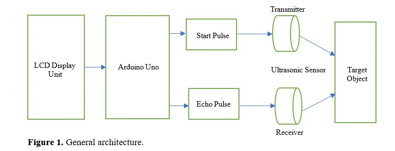Non-contact Real Time Digital Distance Measurement System for Vehicle Applications 2 figures