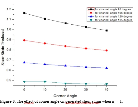 Influence of Die Design Parameters and Mechanical Properties of AA5083 Through Equal Channel Angular Pressing Technique 9 figures