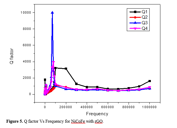Dielectric Properties of Reduced Graphene Oxide with Nickel Cobalt Ferrite and Nickel Zinc Ferrite Epoxy Nanocomposites 8 figures