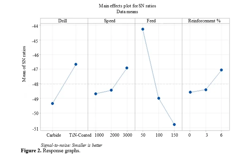 Drilling Parameters Optimization in LM6/B4C/Fly ash Hybrid Composites by Taguchi Technique 3 figures
