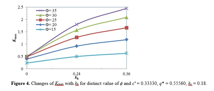 Simplified Solution to Analysis Risk Assessment of Reinforcement type Soil Wall Considering Seismic Waves with Uniform Surcharge 5 figures
