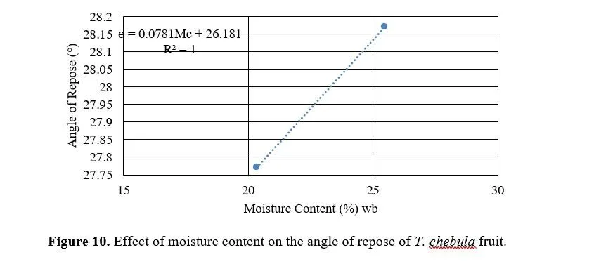 Investigating the Role of Moisture in the Physical Properties of Harra (Terminalia chebula) Fruit 11 figures